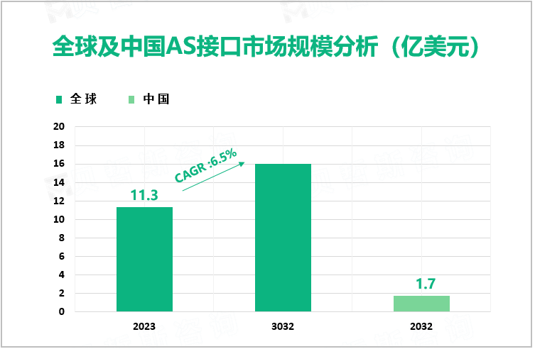 全球及中国AS接口市场规模分析（亿美元）