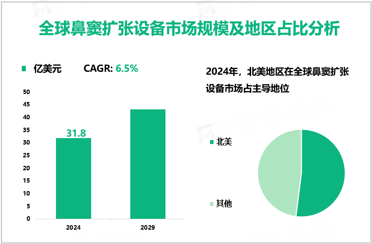 全球鼻窦扩张设备市场规模及地区占比分析