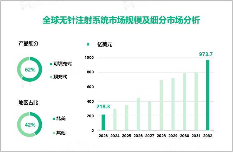 全球无针注射系统市场规模及细分市场分析