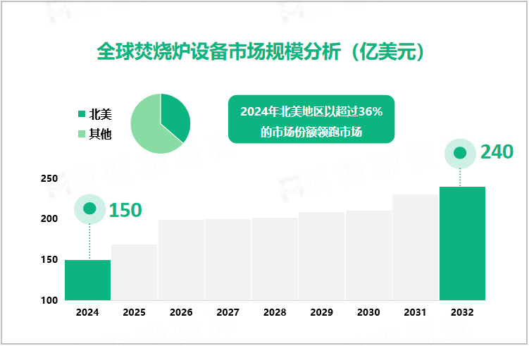 全球焚烧炉设备市场规模分析（亿美元）