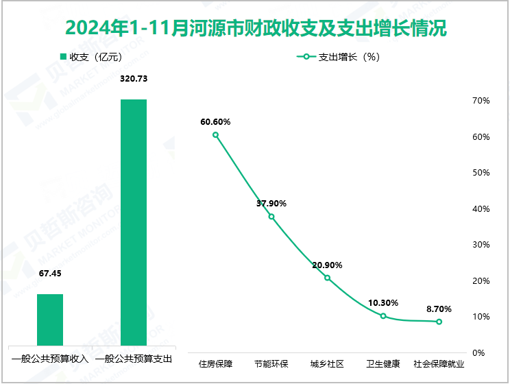 2024年1-11月河源市财政收支及支出增长情况