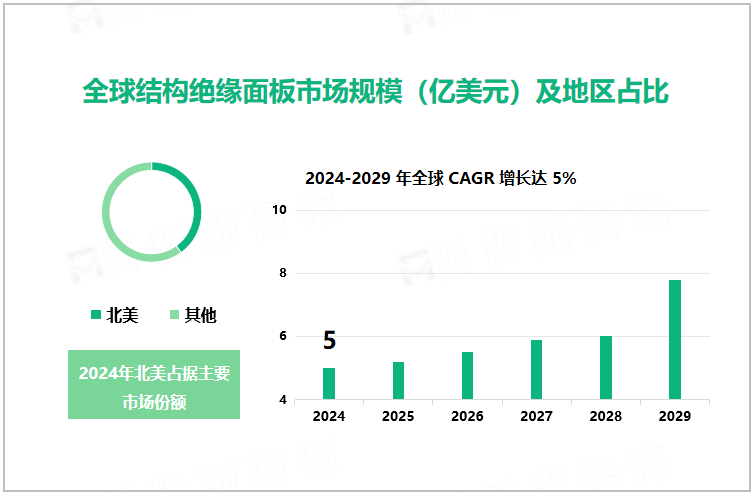 全球结构绝缘面板市场规模（亿美元）及地区占比 