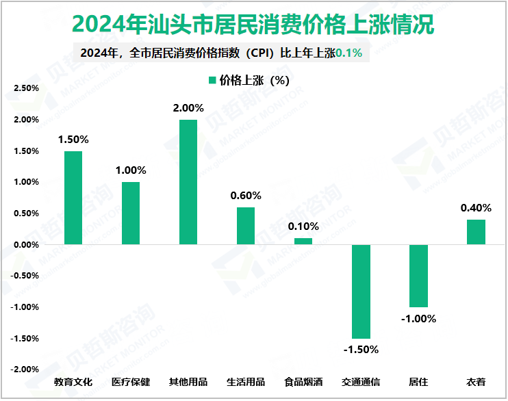 2024年汕头市居民消费价格上涨情况