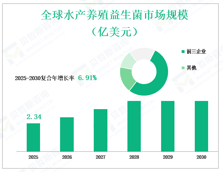 全球水产养殖益生菌市场规模 （亿美元）