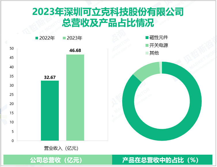 2023年深圳可立克科技股份有限公司总营收及产品占比情况