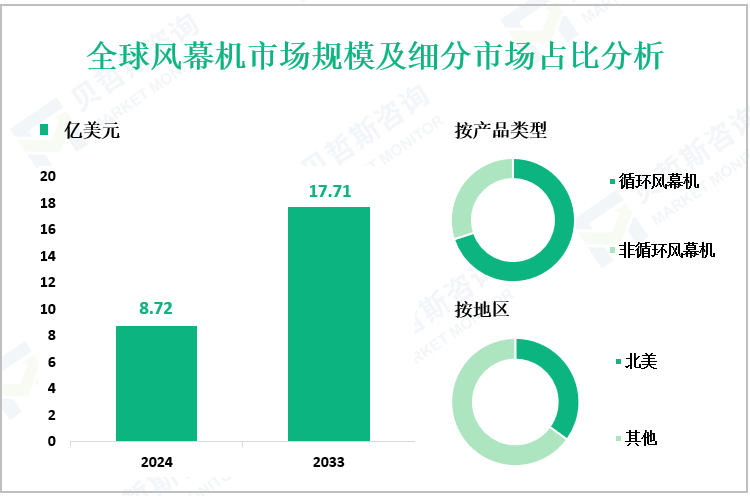 全球风幕机市场规模及细分市场占比分析