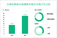 风幕机增量市场：2024-2033年全球市场规模将增长8.99亿美元