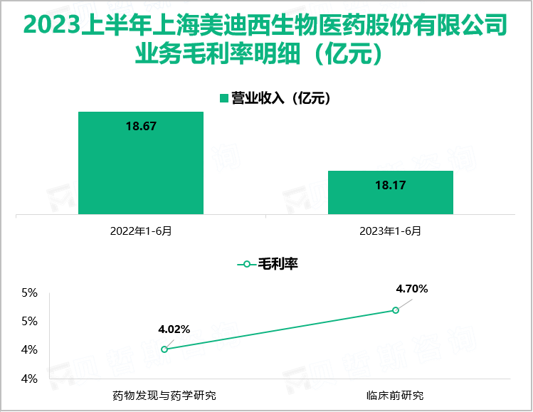 2023上半年上海美迪西生物医药股份有限公司 业务毛利率明细（亿元）