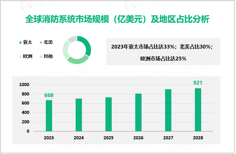 全球消防系统市场规模（亿美元）及地区占比分析