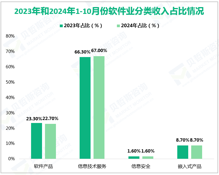 2023年和2024年1-10月软件业分类收入占比情况