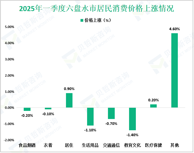 2025年一季度六盘水市居民消费价格上涨情况