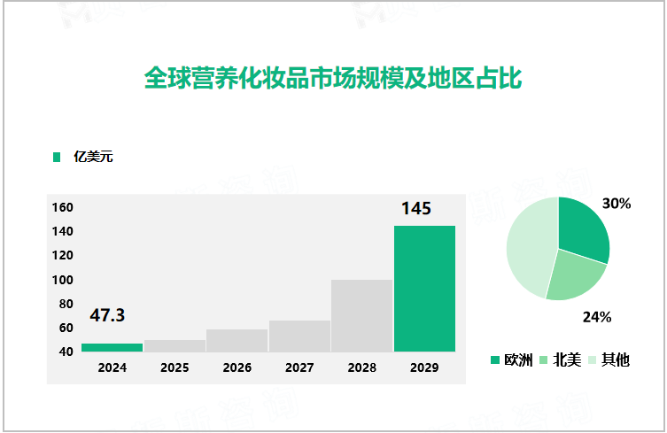 全球营养化妆品市场规模及地区占比