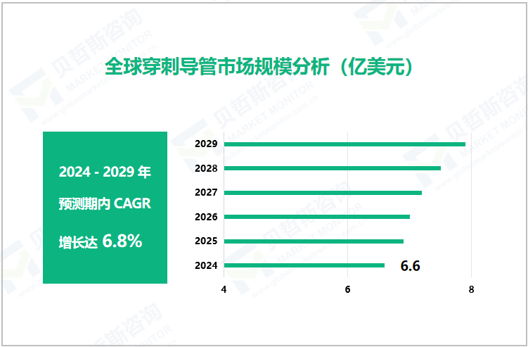  全球穿刺导管市场规模分析（亿美元）