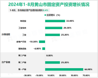 2024年1-8月黄山市规模以上工业增加值同比增长8.0%