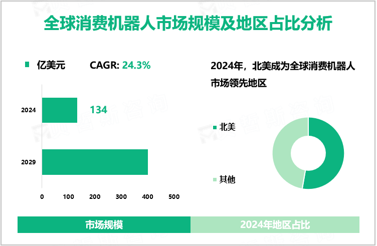 全球消费机器人市场规模及地区占比分析