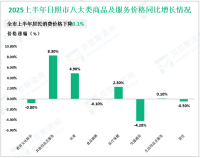 2025上半年日照市生产总值1305.22亿元，同比增长5.8%