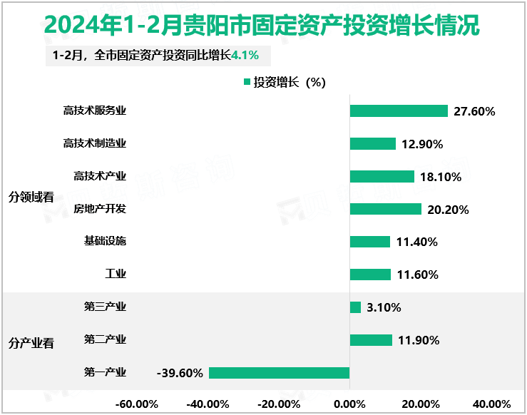 2024年1-2月贵阳市固定资产投资增长情况