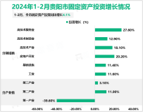 2024年1-2月贵阳市规模以上工业增加值同比增长11.4%