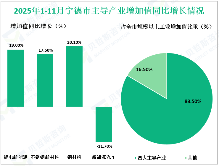 2025年1-11月宁德市主导产业增加值同比增长情况 