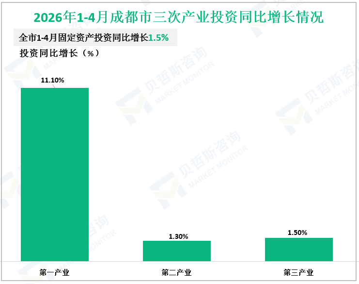 2026年1-4月成都市三次产业投资同比增长情况