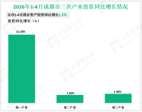 2026年1-4月成都市规模以上工业增加值同比增长6.4%