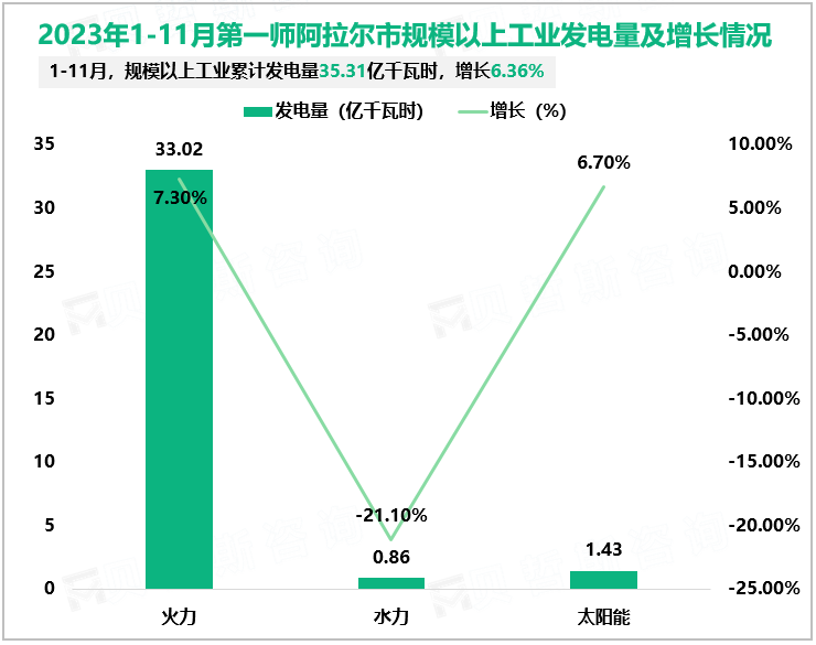 2023年1-11月第一师阿拉尔市规模以上工业发电量及增长情况