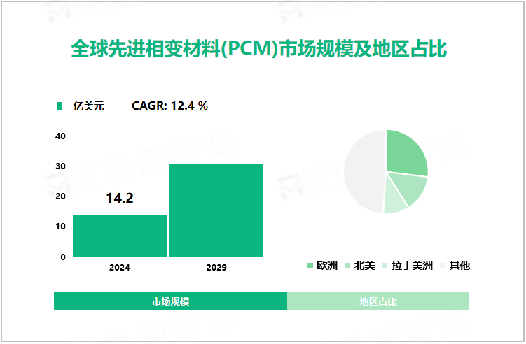 全球先进相变材料(PCM)市场规模及地区占比