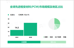 2024年全球先进相变材料(PCM)市场规模达14.2亿美元，欧洲为主要发展区域

