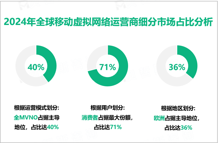 2024年全球移动虚拟网络运营商细分市场占比分析