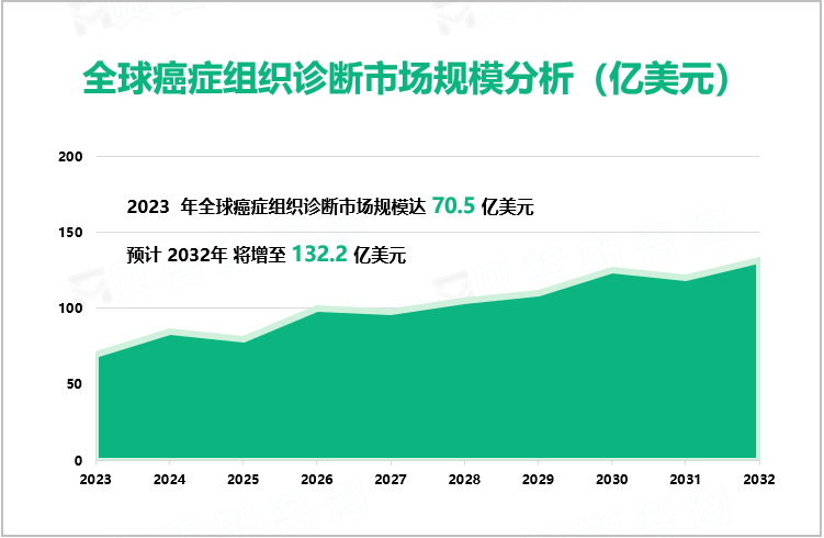 全球癌症组织诊断市场规模分析（亿美元）