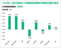 2024年1-2月江西省居民消费价格（CPI）同比上涨0.3%