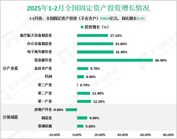 2025年1-2月全国固定资产投资增长情况