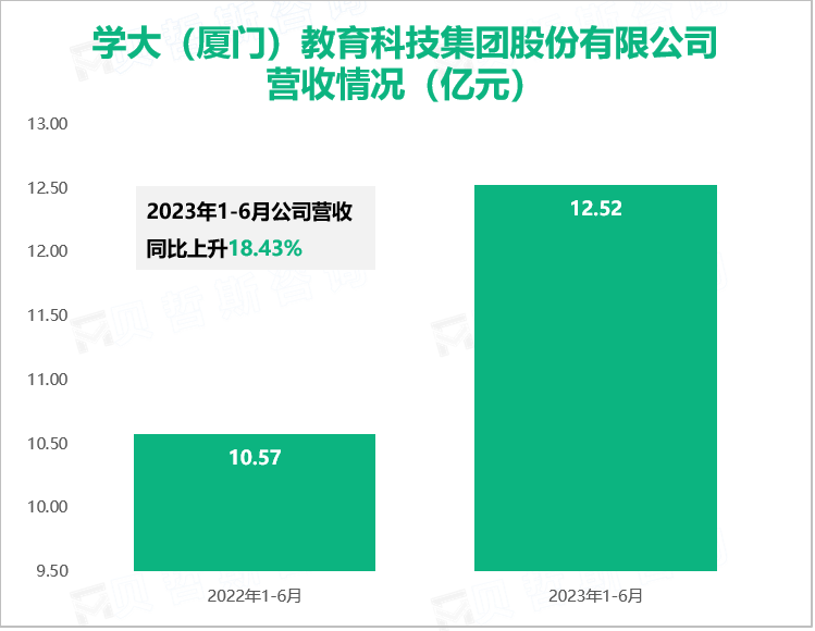 学大（厦门）教育科技集团股份有限公司 营收情况（亿元）