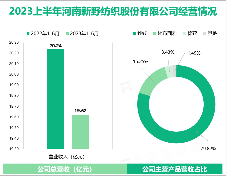 2023上半年河南新野纺织股份有限公司经营情况