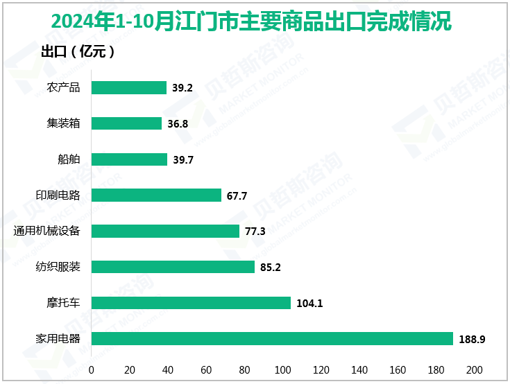 2024年1-10月江门市主要商品出口完成情况