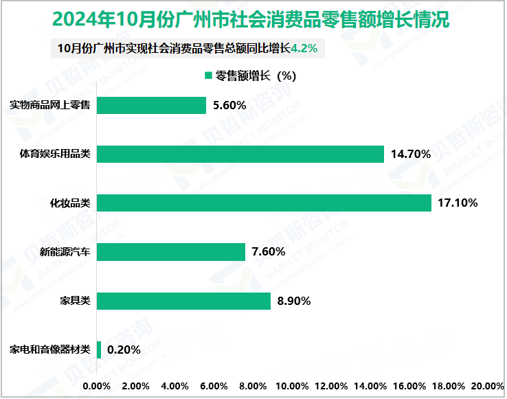 2024年10月份广州市社会消费品零售额增长情况