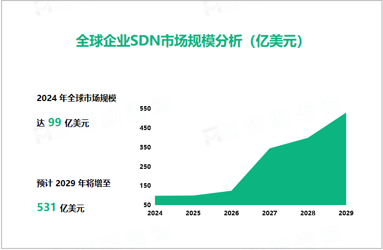 全球企业SDN市场规模分析（亿美元） 