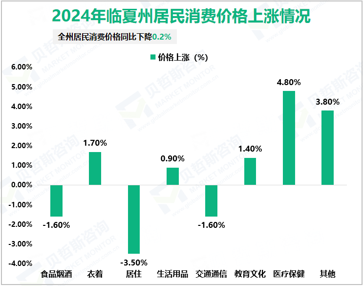 2024年临夏州居民消费价格上涨情况