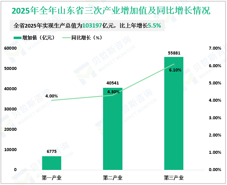  2025年全年山东省三次产业增加值及同比增长情况