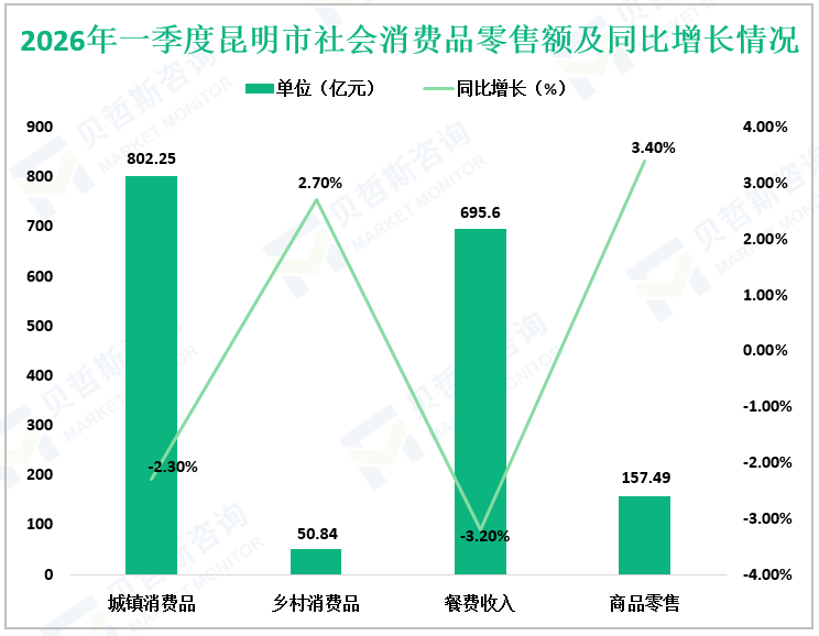 2026年一季度昆明市社会消费品零售额及同比增长情况