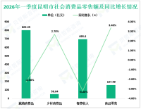 2026年一季度昆明市社会消费品零售总额853.09亿元，同比下降2.0%