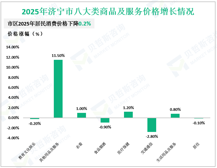 2025年济宁市八大类商品及服务价格增长情况