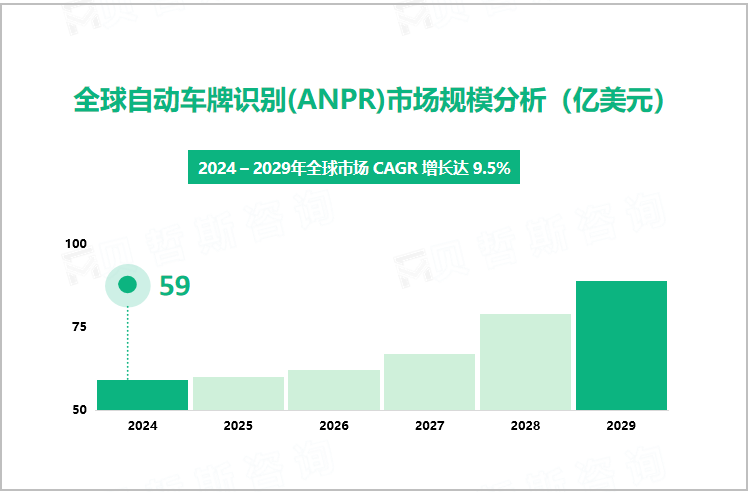 全球自动车牌识别(ANPR)市场规模分析（亿美元）