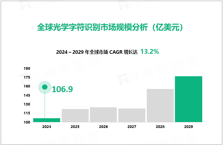 全球光学字符识别市场规模分析（亿美元）