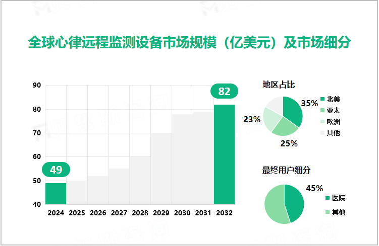 全球心律远程监测设备市场规模（亿美元）及市场细分 