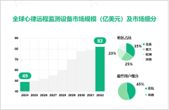 2024年心律远程监控设备市场竞争格局：北美、亚太、欧洲市场占比分别达35%、25%、23%

