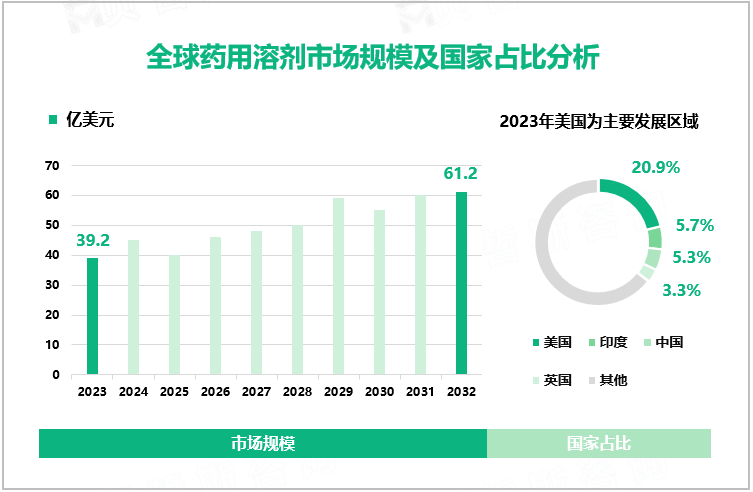 全球药用溶剂市场规模及国家占比分析