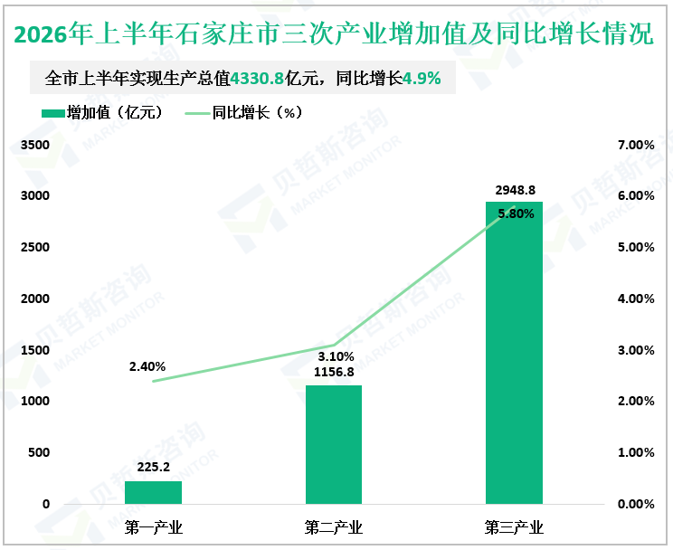 2026年上半年石家庄市三次产业增加值及同比增长情况