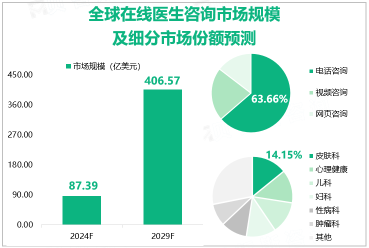 全球在线医生咨询市场规模及细分市场份额预测