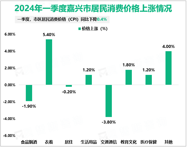 2024年一季度嘉兴市居民消费价格上涨情况